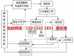 <b>淮安蝕刻加工_腐蝕加工廠</b>